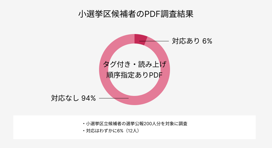 2024年10月小選挙区候補者のPDF調査結果についてのグラフ